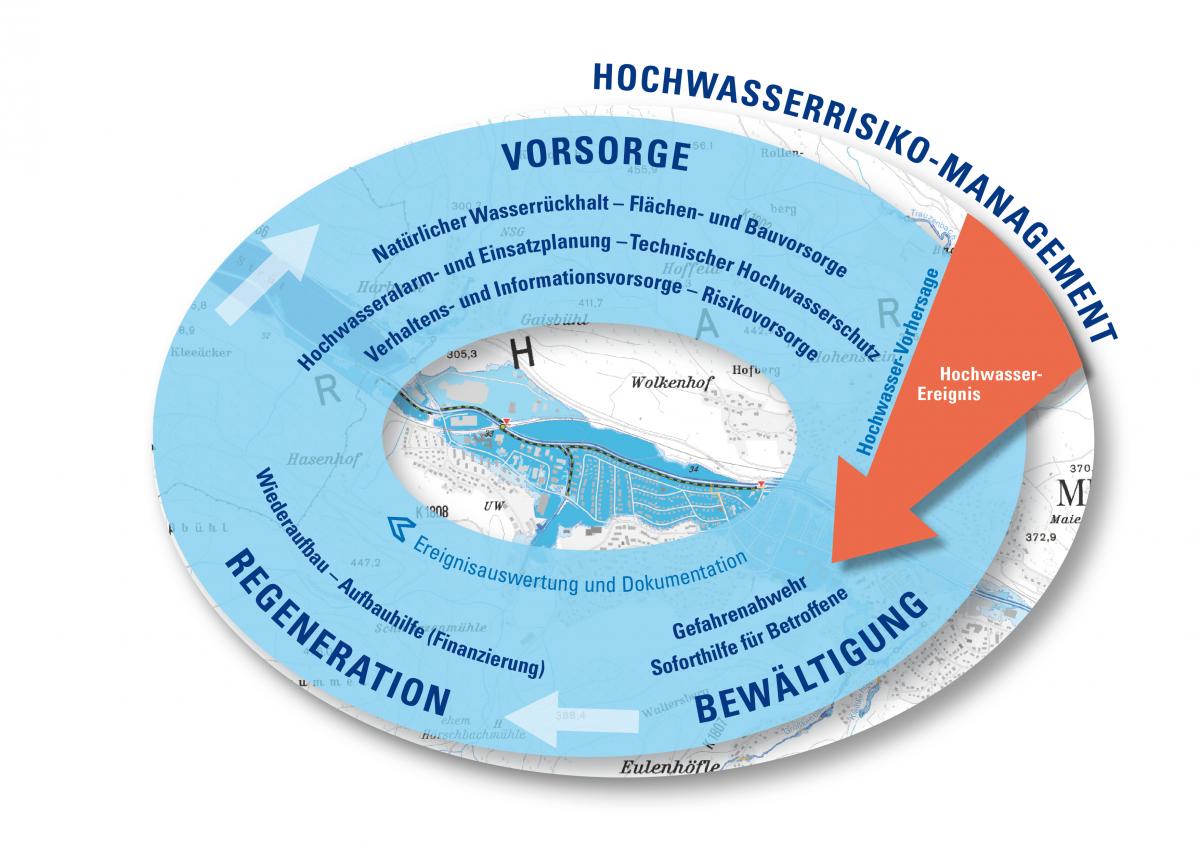 Hochwasser-Kreislauf mit Vorsorge, Bewältigung und Regeneration